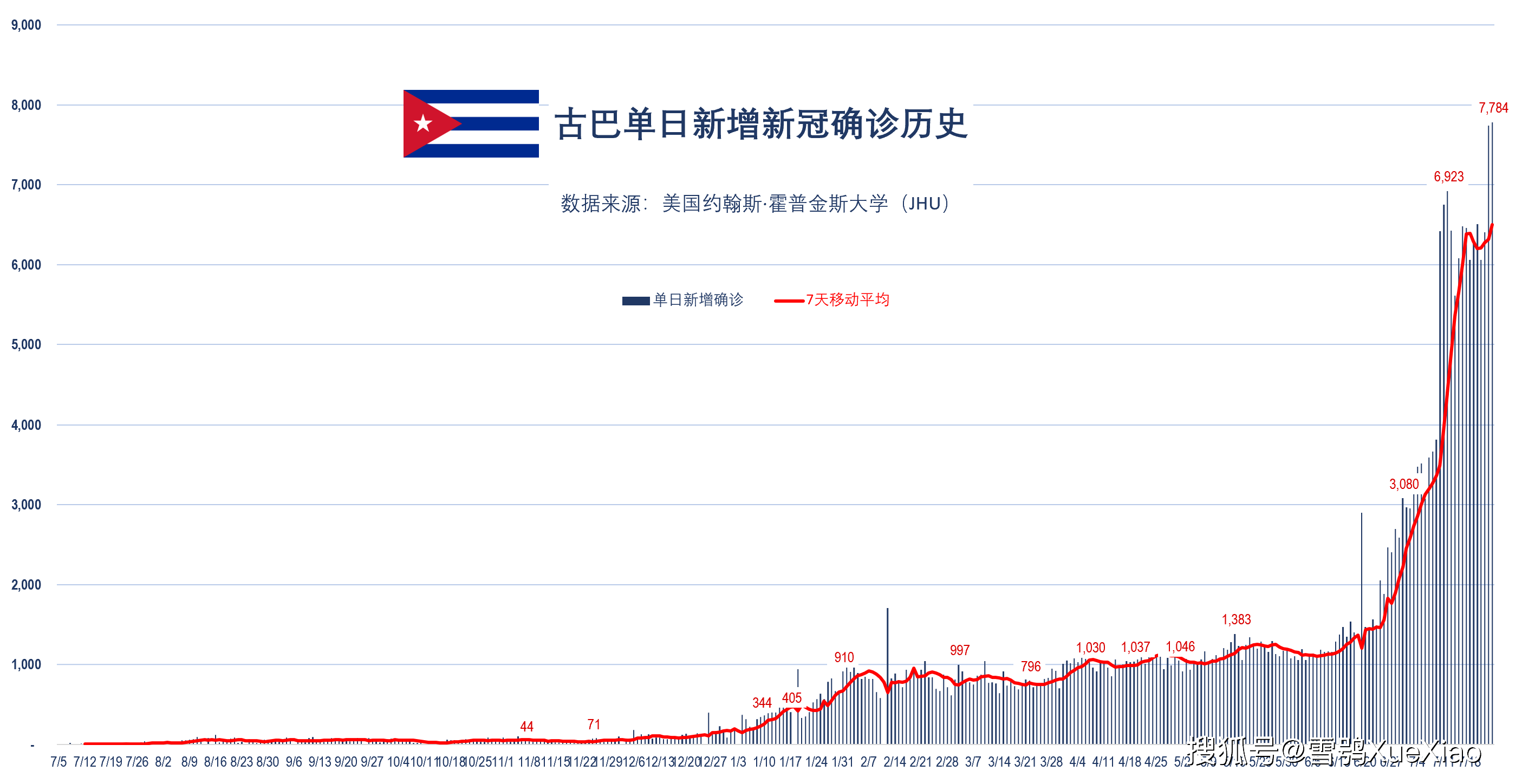 美洲地区:危地马拉9,846例,古巴7,784例(连续第2天).b.