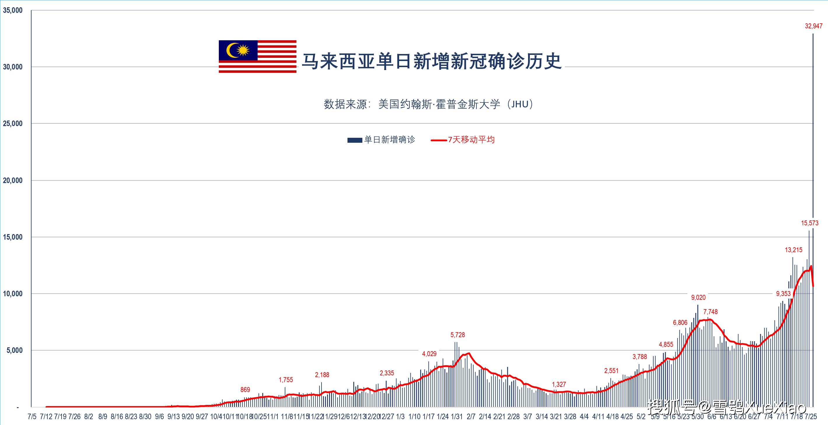 馬來西亞累計新冠確診病例超百萬全球新冠疫情速覽022021726