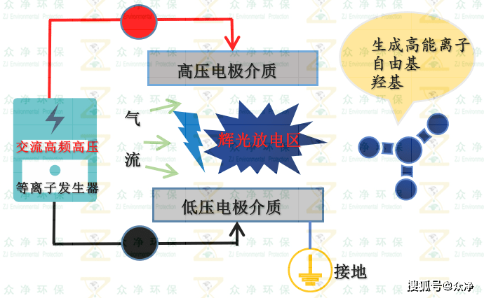 高压放电的原理是什么?