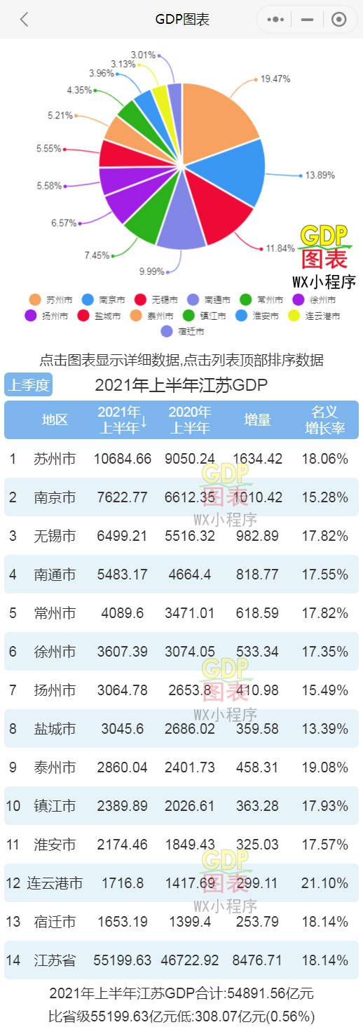 江苏gdp排名2020城市_2020江苏省各区GDP排行-数据可视化