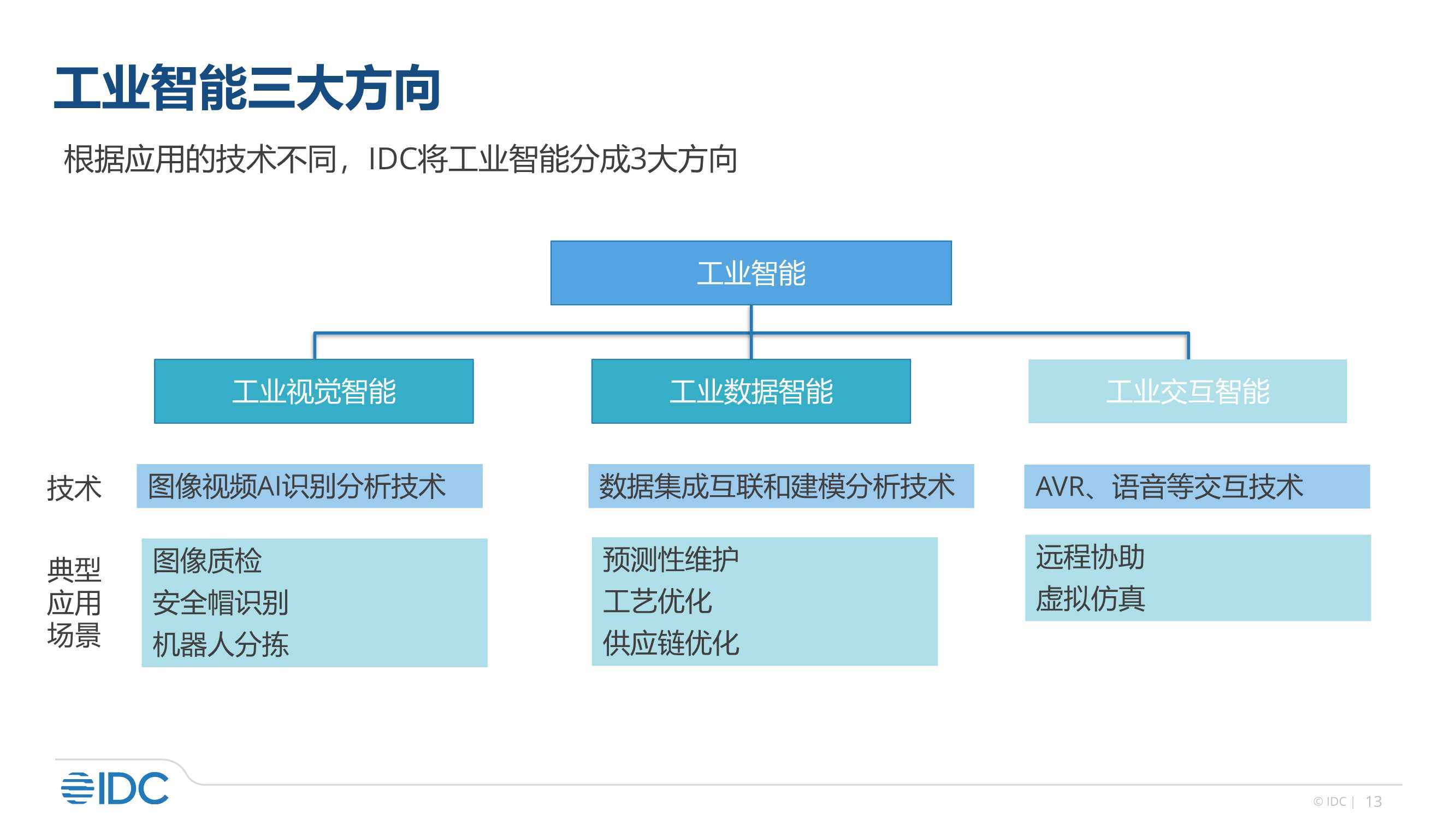 重磅干货 中国工业互联网市场发展报告 IDC