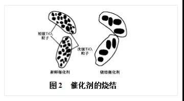 五,失活催化剂回收处理的措施失活催化剂的处理一般有垃圾掩埋或者是