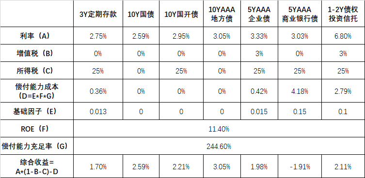 債市機構行為分析系列:險資債券投資以配置型策略為主,且存在較強比價