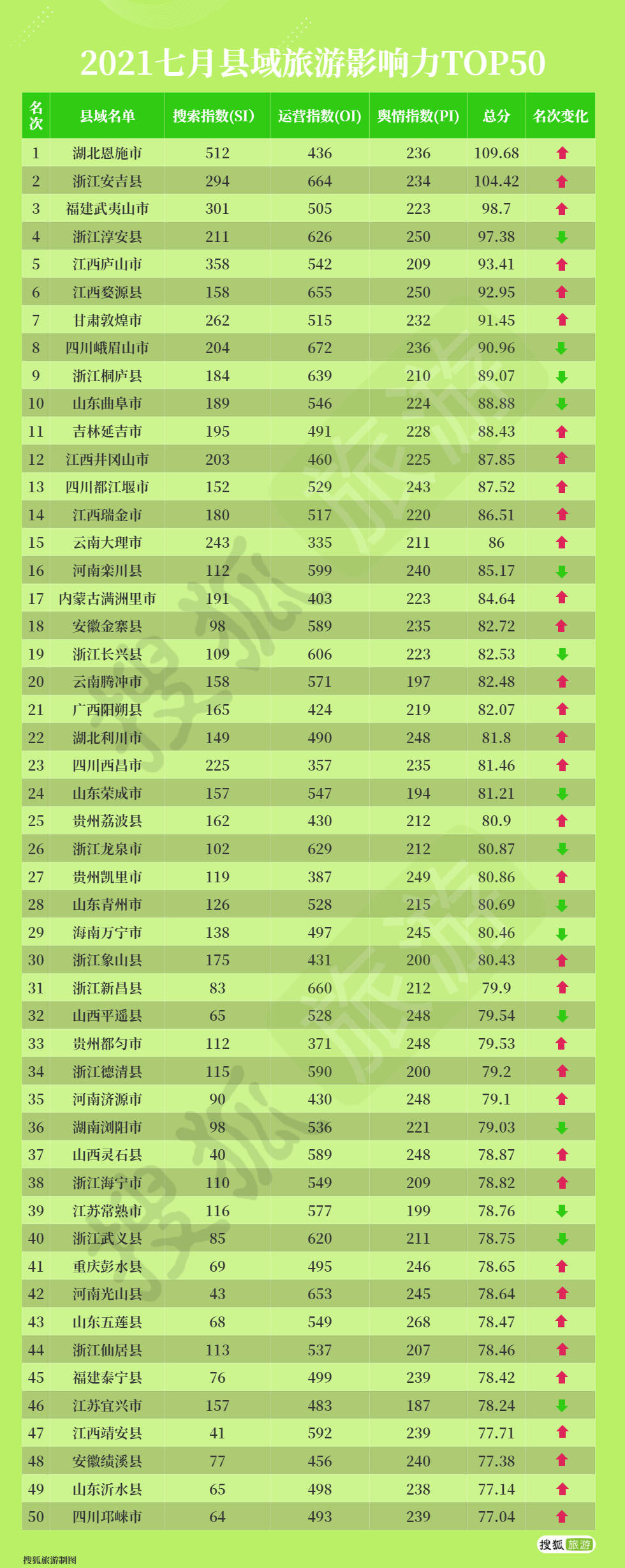 暑期 奥运 鸿星尔克 县域旅游7月花式斗法 恩施一马当先 影响力 暑期 奥运 鸿星尔克 县域旅游7月花式斗法 恩施一马当先 影响力