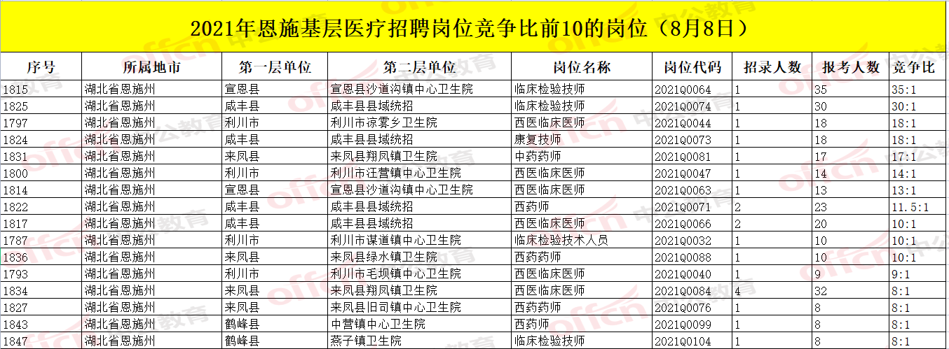 2021恩施人口_2021年恩施市卫健系统专项公开招聘工作人员面试成绩、总成绩及