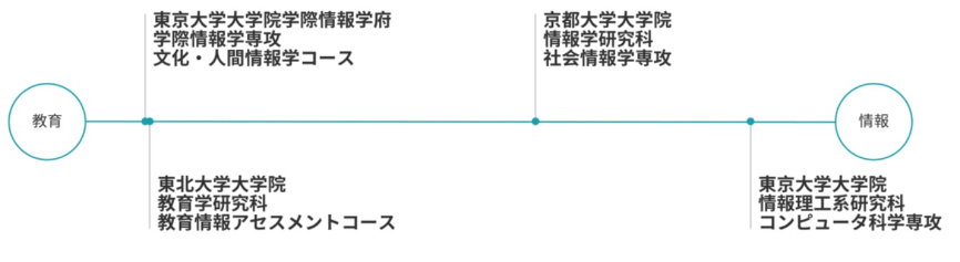 思齐塾 日本考研 教育情报学的研究室推荐 分野