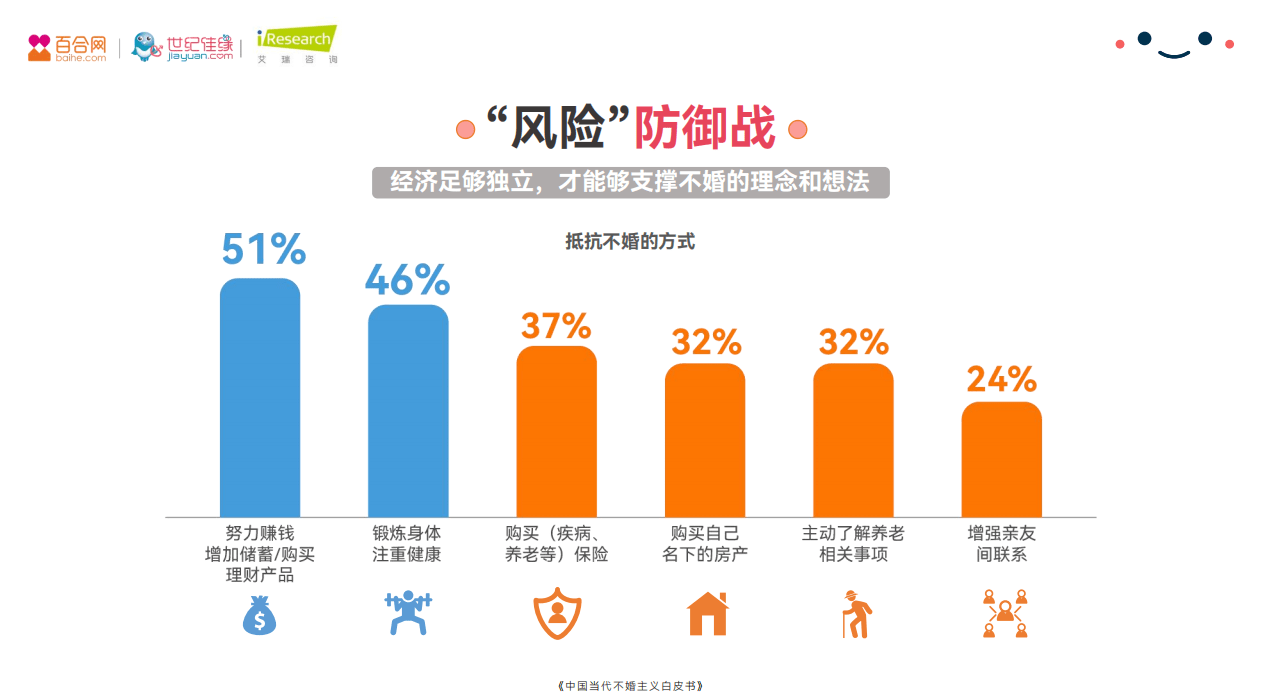 《不婚≠拒绝婚姻，《2021年中国当代不婚主义白皮书》发布》