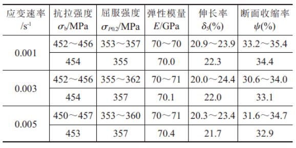 抗拉强度略有下降,屈服强度增加,断面收缩率及伸长率下降,弹性模量