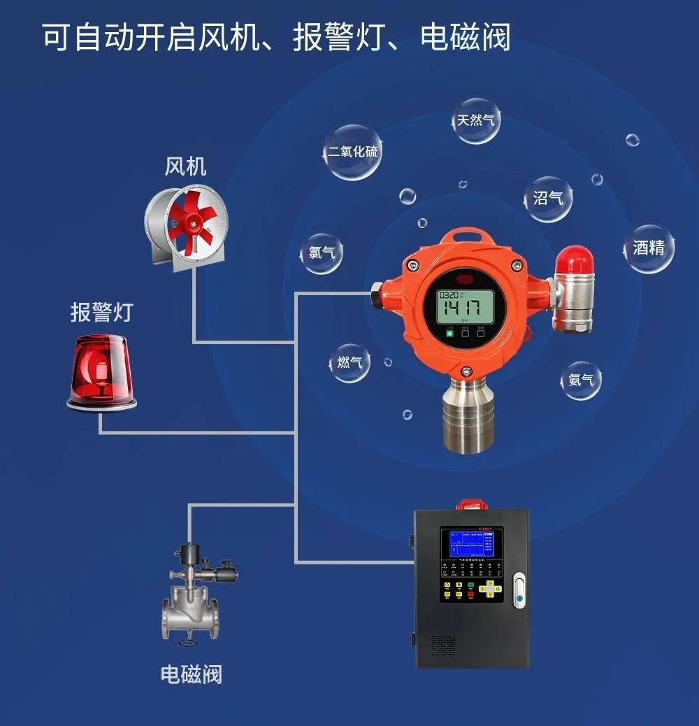 为什么喷漆房必须安装气体报警器