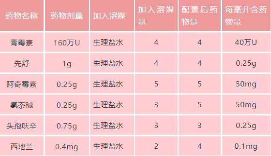 临床药物剂量的换算 Ml