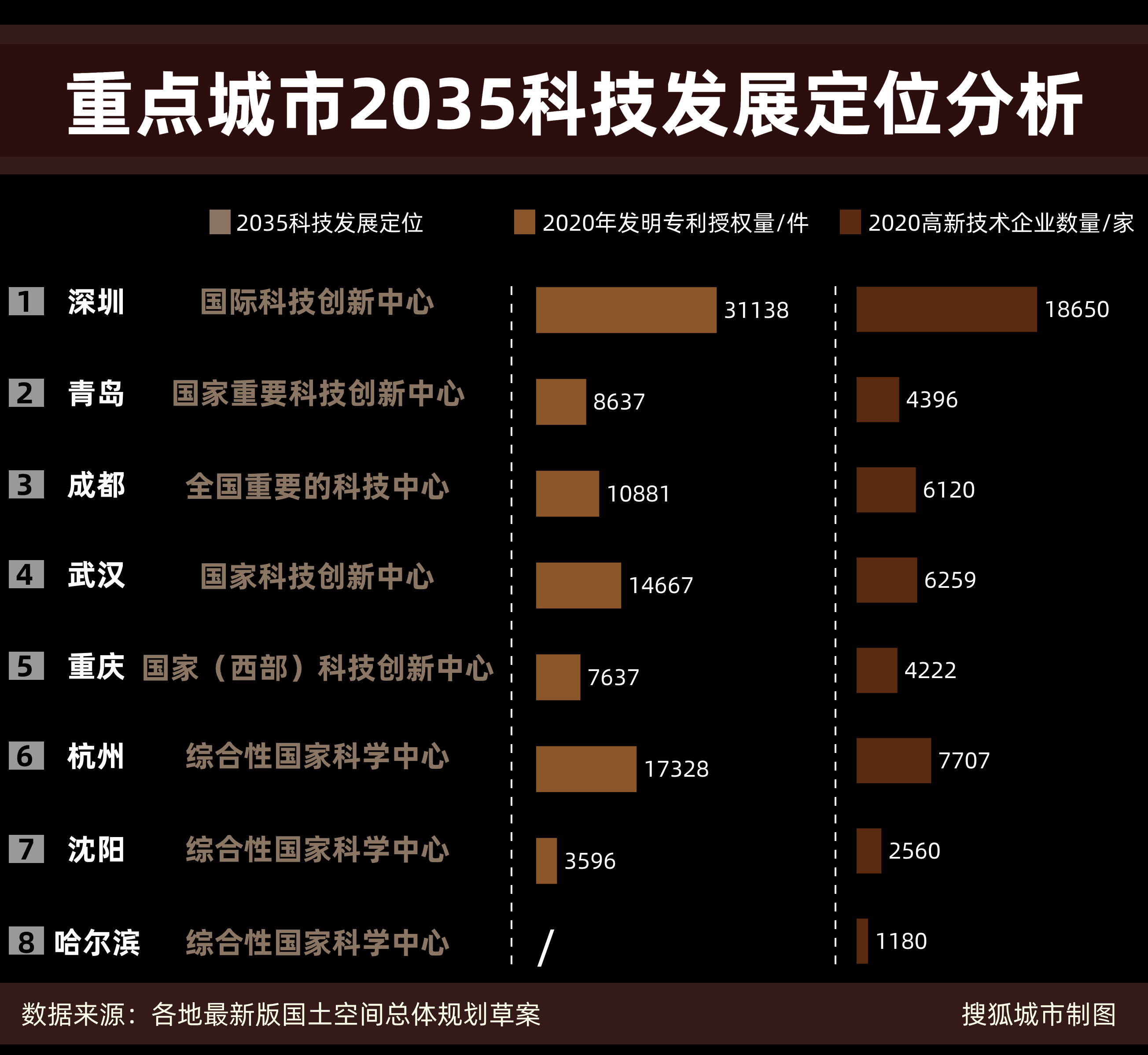 原创透视重点城市2035总规之定位篇杭沈争国中青哈拼消费