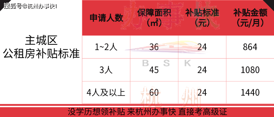 补贴标准： 高级证 申请条件： ）政策原文： 一、公共租赁住房的保障对象包括杭州市区（不含萧山区、余