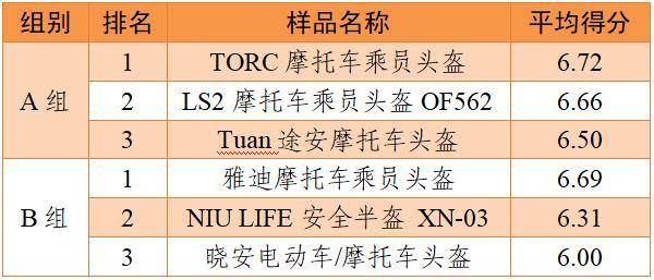 安全、舒适全都要！ 19款热销骑行头盔全方位评测
