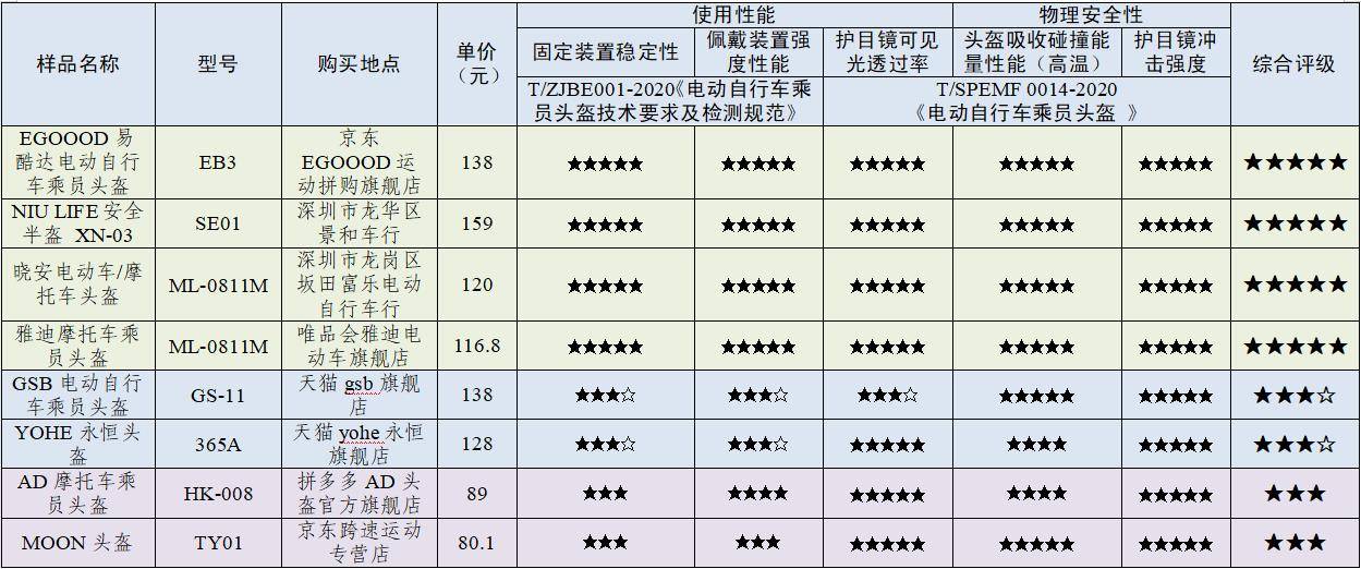 样品|安全、舒适全都要！ 19款热销骑行头盔全方位评测