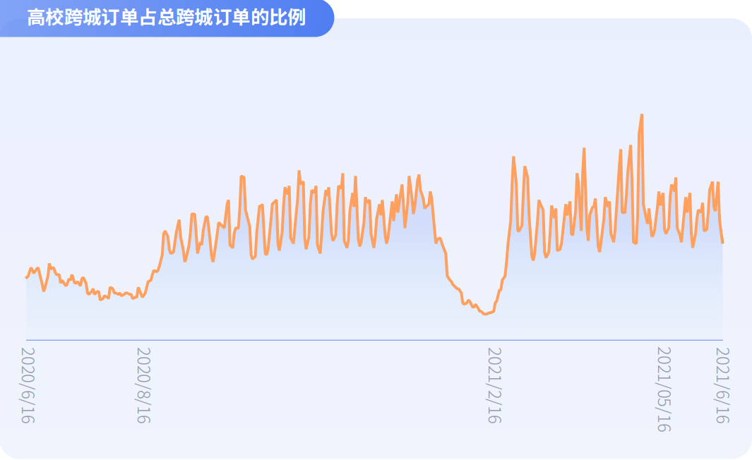 《嘀嗒出行《大学生顺风出行研究报告》 揭秘假期顺风实习“新青年”》