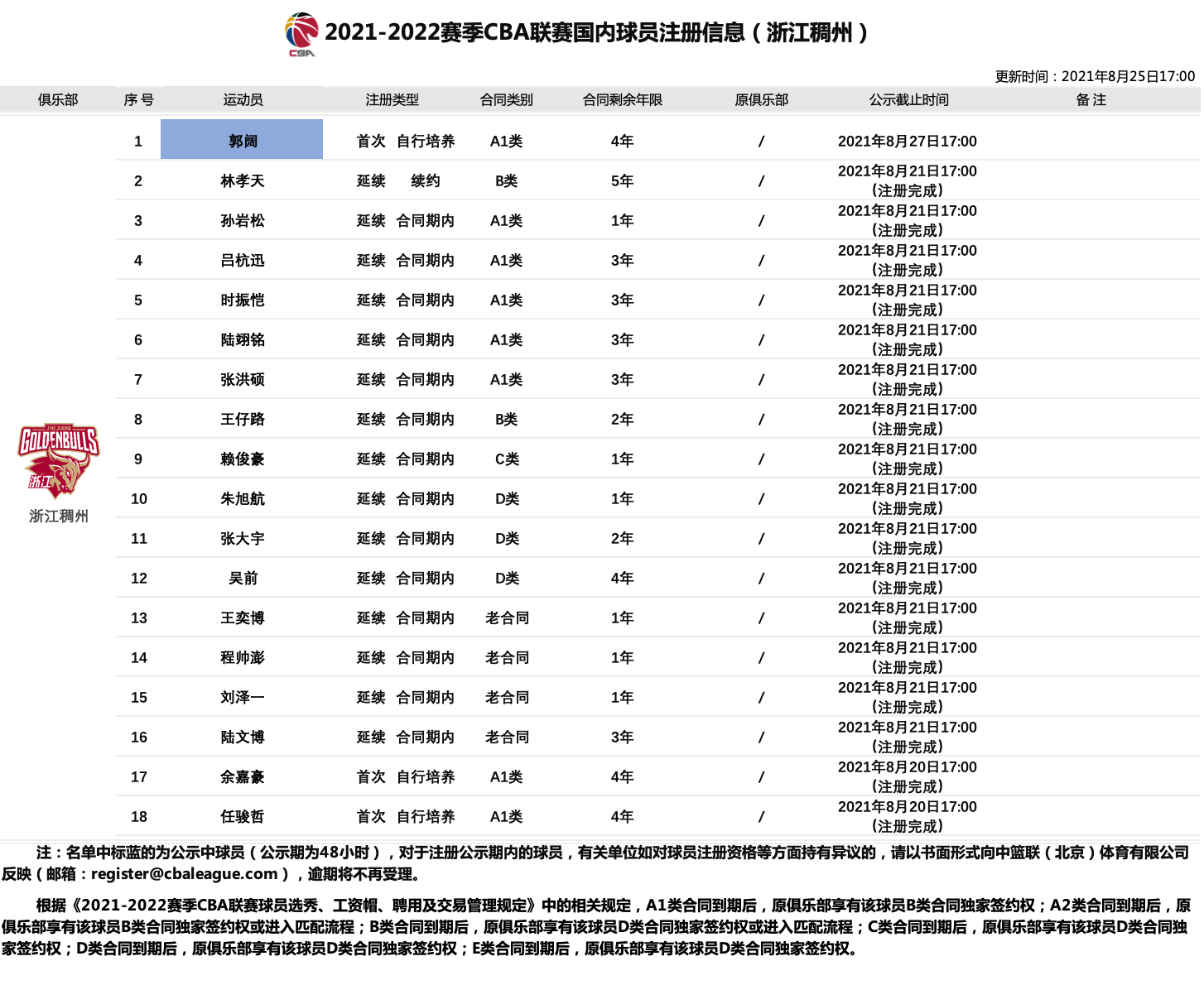 浙江国内球员注册信息：吴前顶薪 两小将入选