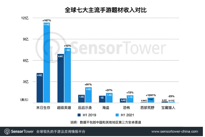 吸金手游排行_末日生存手游全球吸金11亿美元,登顶手游题材收入榜