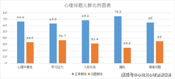 l 中科院心理所的研究表明,我国青少年学生三分之一有心理问题(见下图