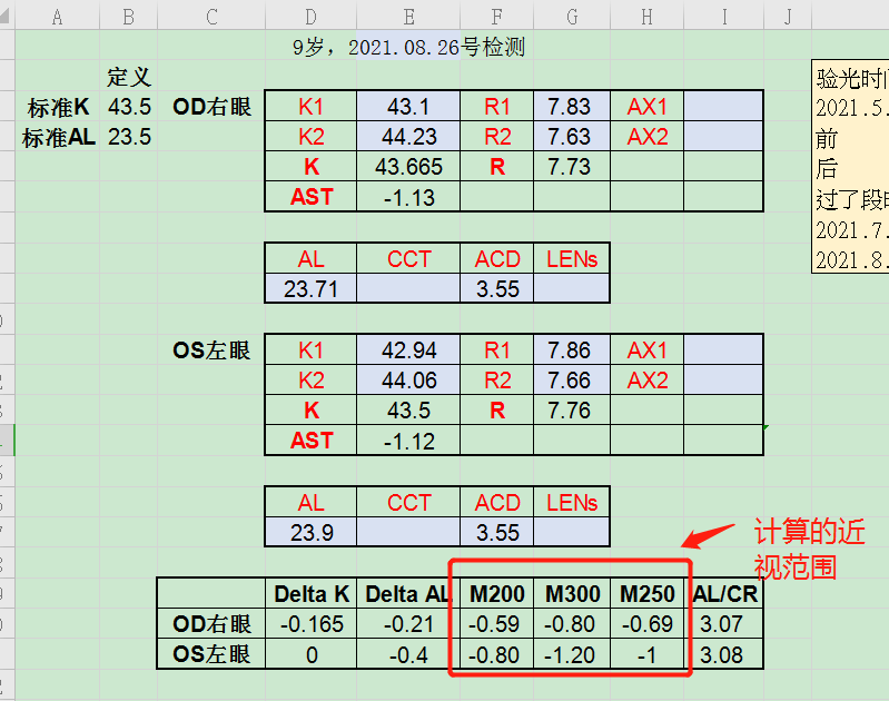 因為右眼眼軸也就比標準值多長了0.21mm,左眼眼軸多長了0.