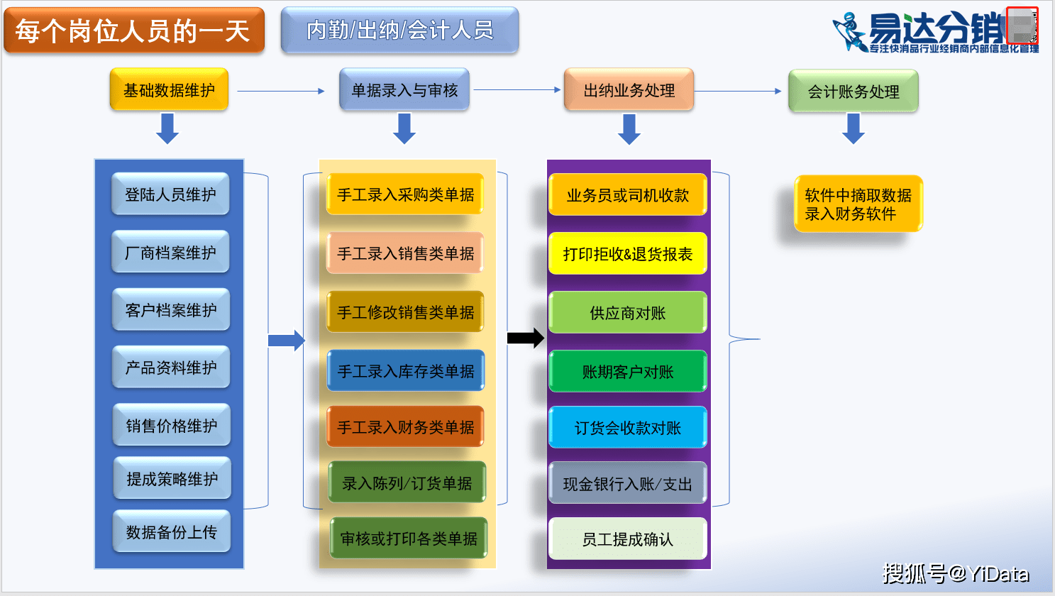 公司管理者一天的工作流程易达快消品管理系统,易达业务员管理软件