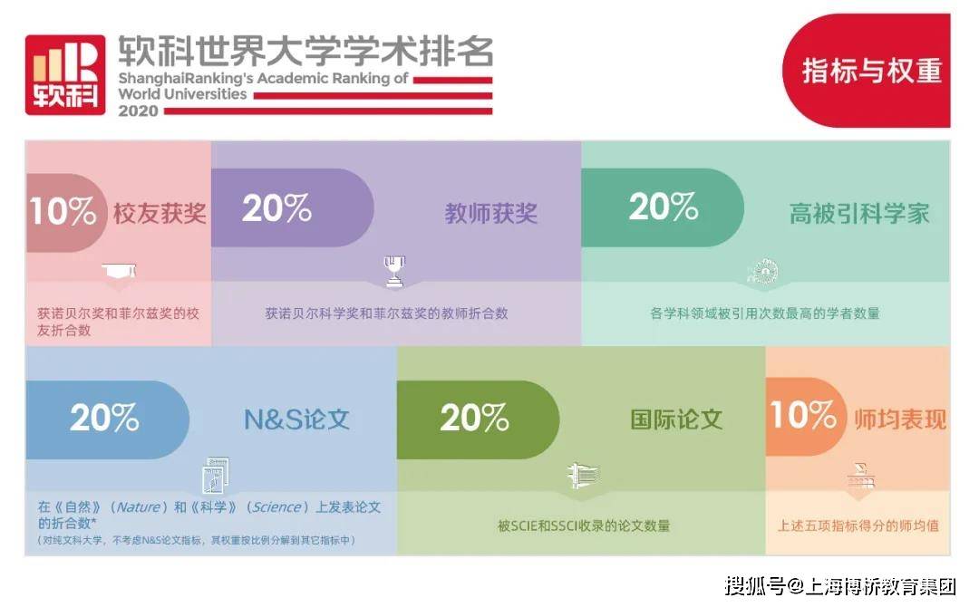 2021年软科世界大学学术排名发布 菲尔兹