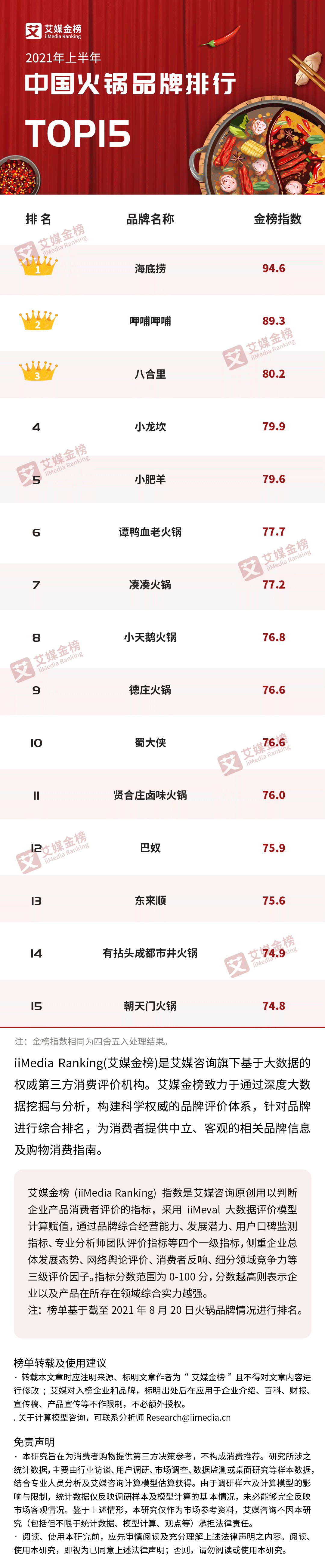 国内火锅店排行榜_艾媒金榜|2021年中国自热火锅品牌排行榜Top15