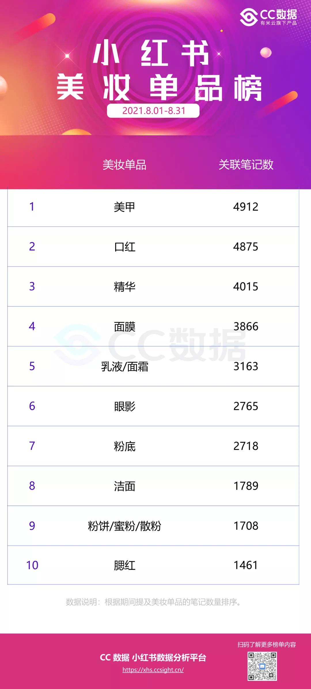 品牌|CC数据分析 |“福利”、“学生党”成热搜词、@Winnie文登顶美妆达人榜