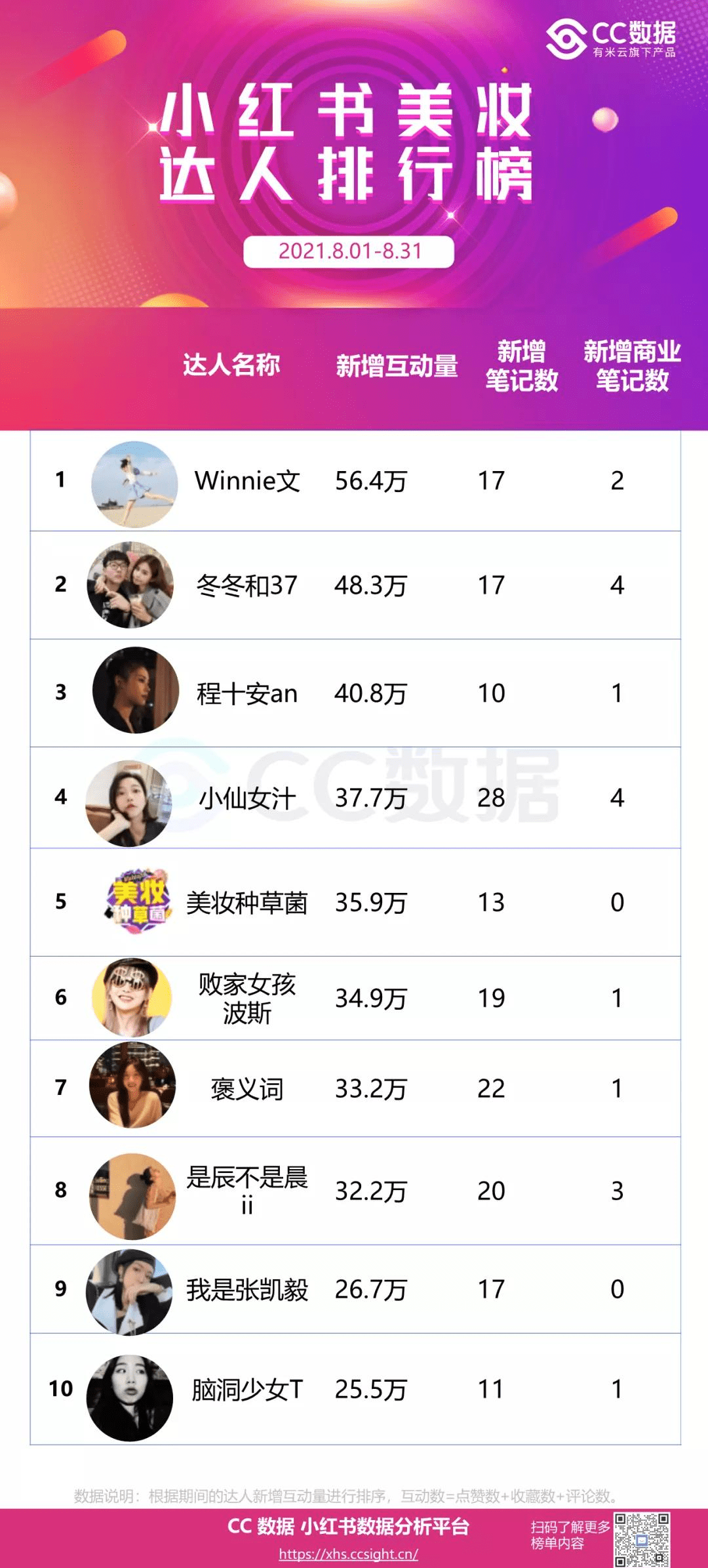 品牌|CC数据分析 |“福利”、“学生党”成热搜词、@Winnie文登顶美妆达人榜