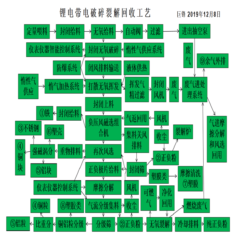 高温|废旧锂离子电池高温热解处理技术 带电锂电池金属材料回收工艺