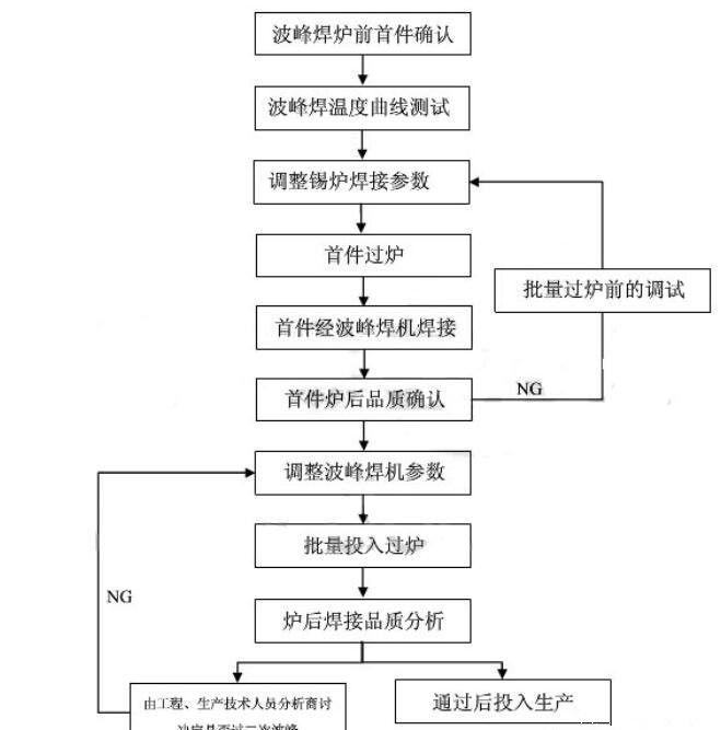 (2)波峰焊工艺流程