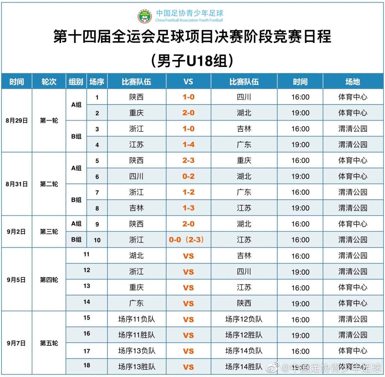 全運會足球第三輪�：陝西晉級4強 江蘇追平隊史最佳成績