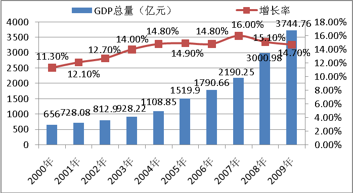 gdp长春人均_观察丨沈阳VS长春,谁离国家中心城市更近一步