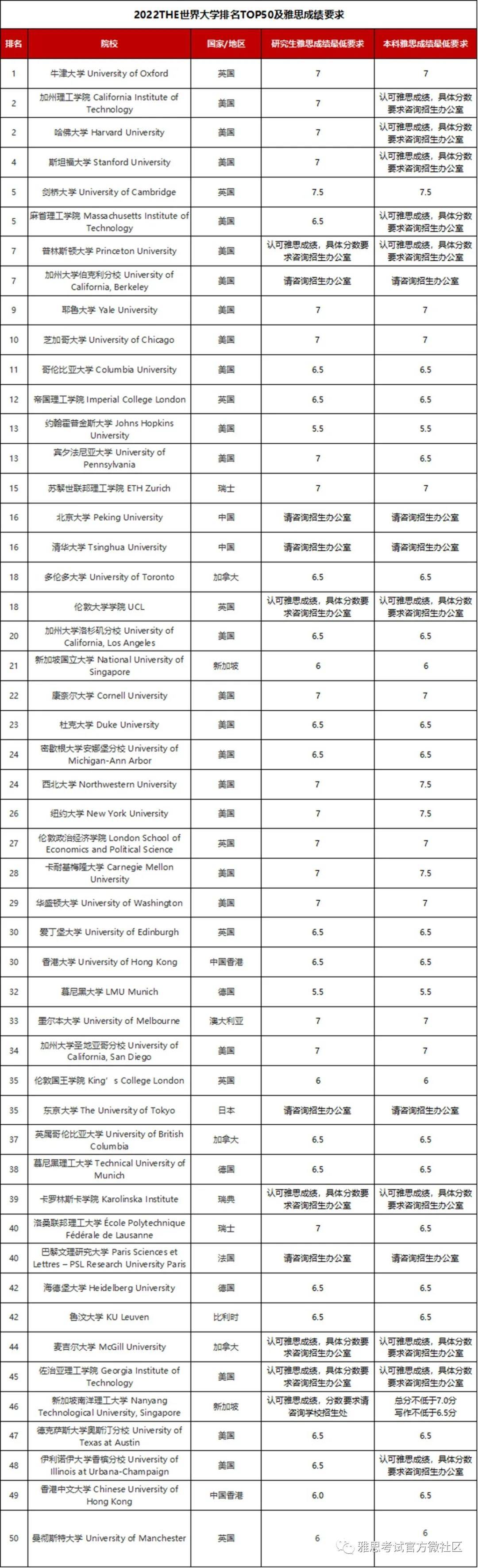 留学|2022THE世界大学排名及雅思成绩要求汇总