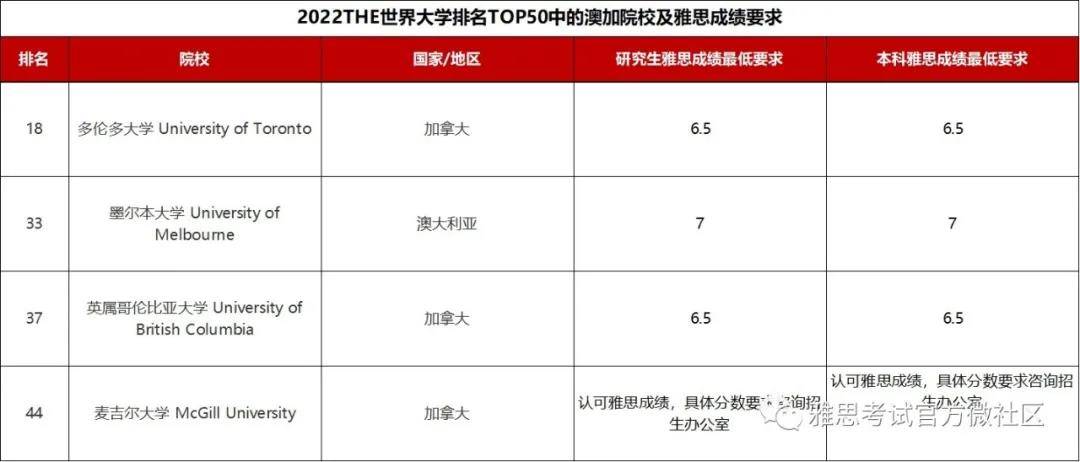 留学|2022THE世界大学排名及雅思成绩要求汇总