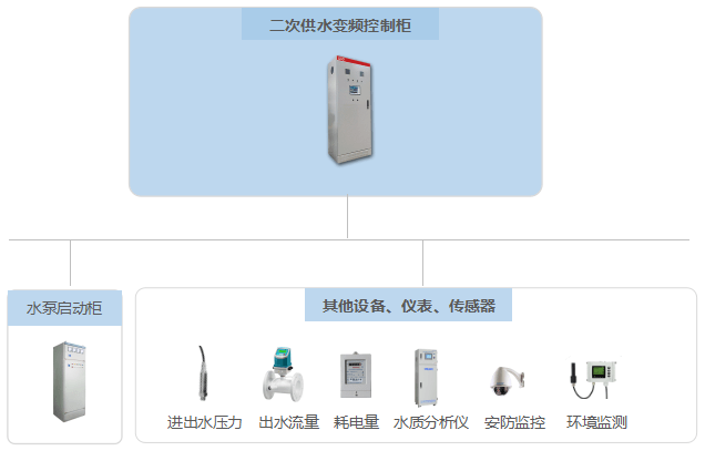 管网|智慧供水监控管理平台（智慧水务平台）介绍