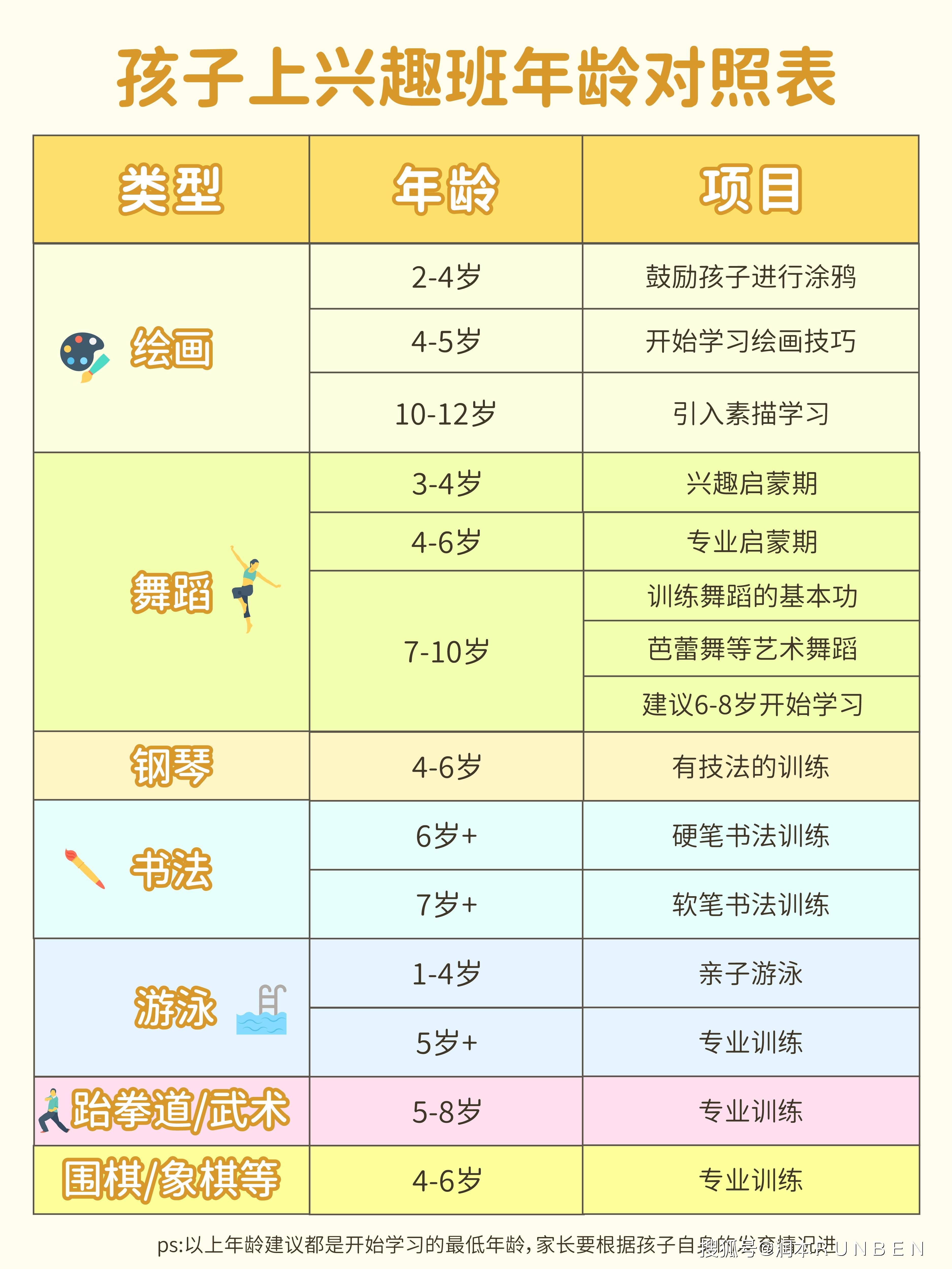 潤本育兒孩子上興趣班年齡圖鑑