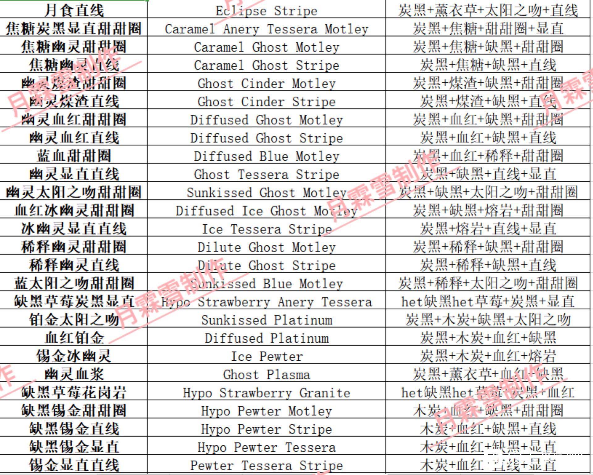 玉米蛇基因明细表