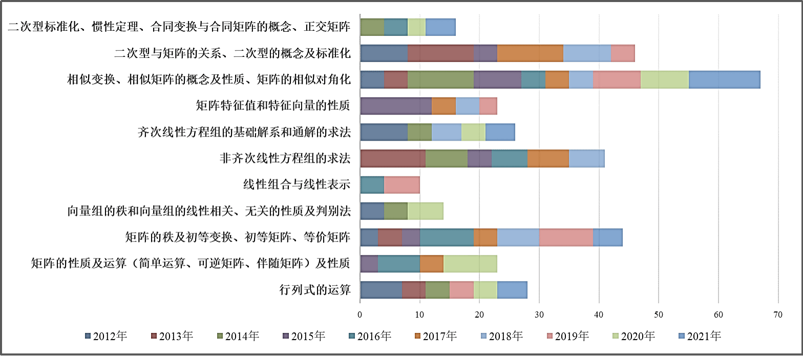 考试|文都教育拆解2022年数学考研大纲线性代数重难点