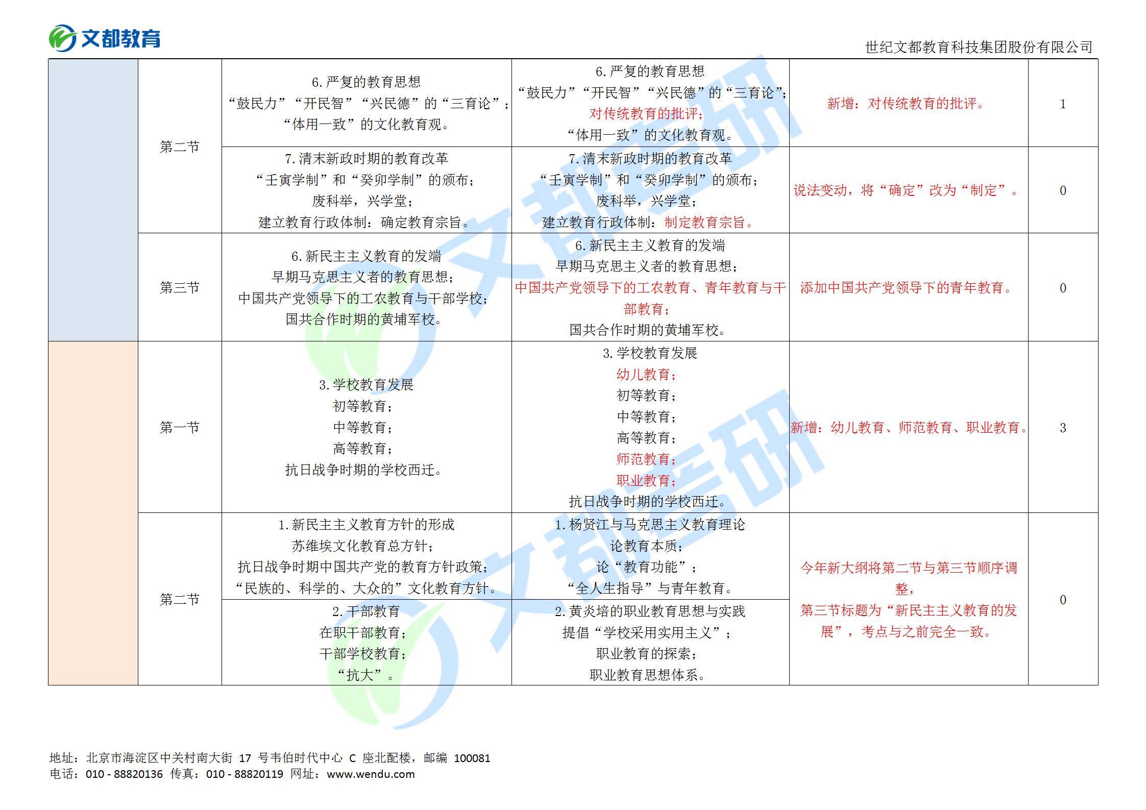 教育|别急！文都教育2022教育学311考研大纲对比分析来了