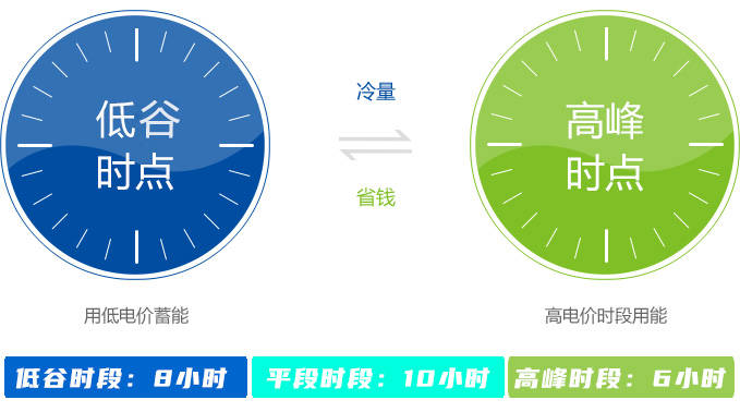 昊阳蓄冷系统,打造节约电费的"错峰神器"