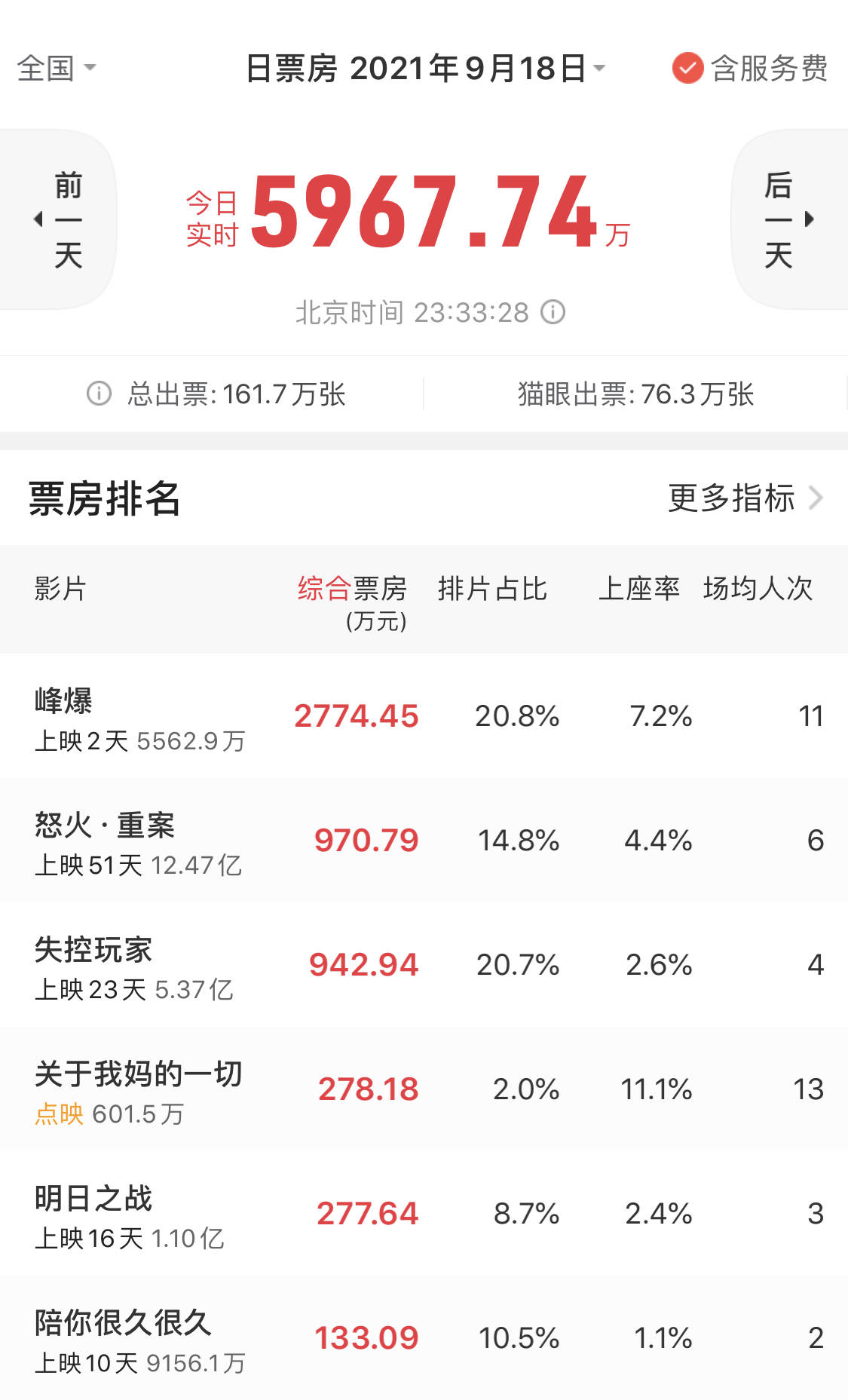国产|中秋档扛靶子扑了?两天仅收5500万被打一星的朱一龙灾难新片,真有那么＂灾难＂吗