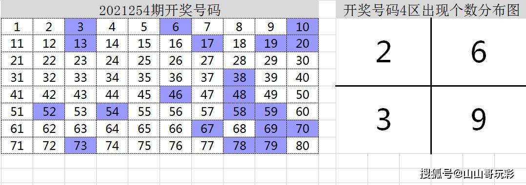 2021254期)行列走势图,如下:而有意思的是任意一行加上任意一列(10 8)