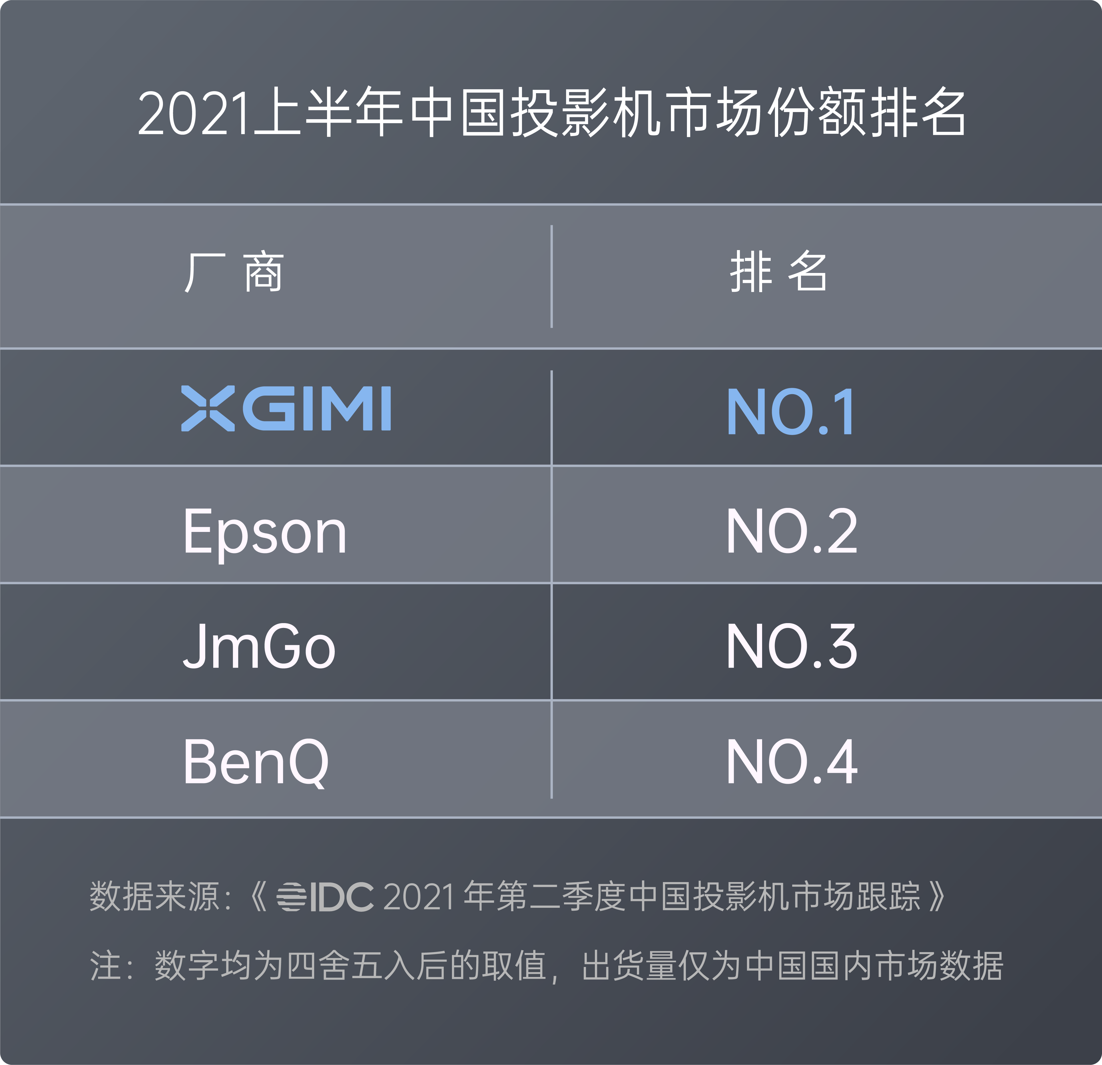 《IDC公布2021年上半年中国投影市场数据 极米科技稳居出货量和销售额双料冠军》