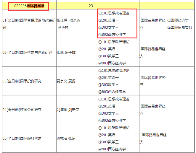 暨南大學國際貿易學專業考研報考難度複試分數招生目錄