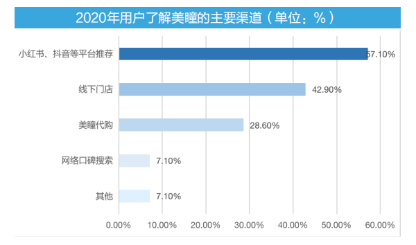 材质美瞳走俏 颜值界的“一匹黑马”