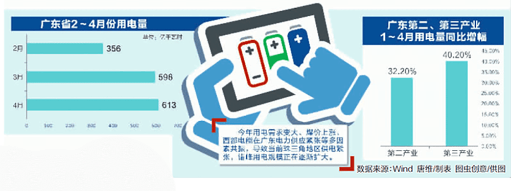 8~0.9元一度電,如果租柴油發電機,大概成本要到1.6元/度,貴了將