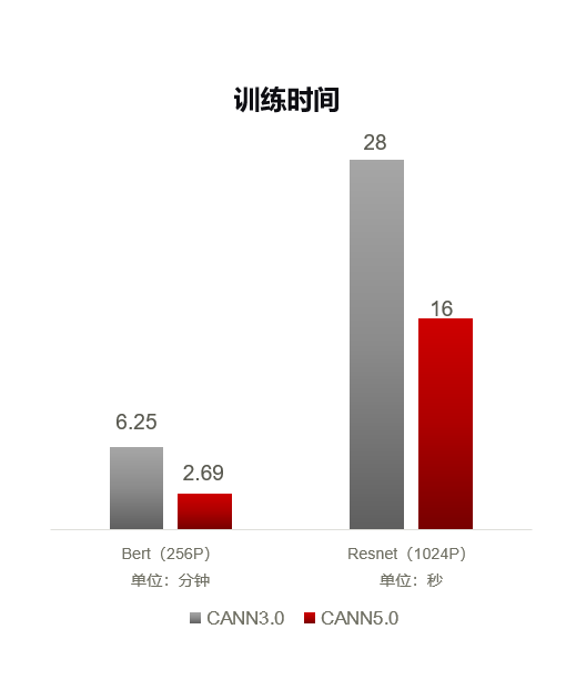 硬件|这就是华为速度：2.69分钟完成BERT训练！新发CANN 5.0加持，还公开了背后技