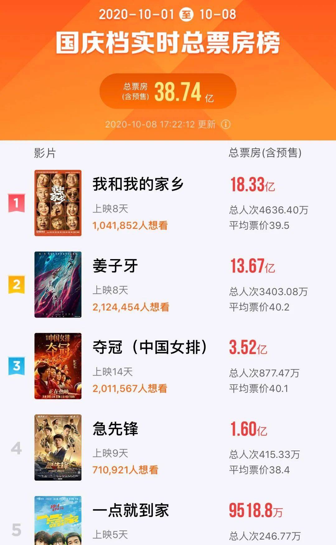 档期|国庆档总预售票房破亿，影市“回血”进行时