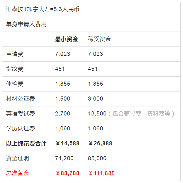 移民到底要花多少钱？谈球吧体育(图1)