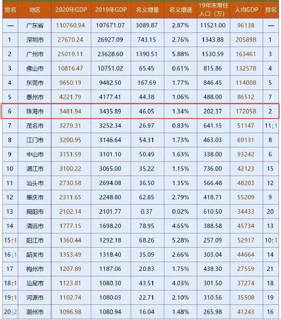 澳门2021gdp_2021澳门经济发展研究报告(3)